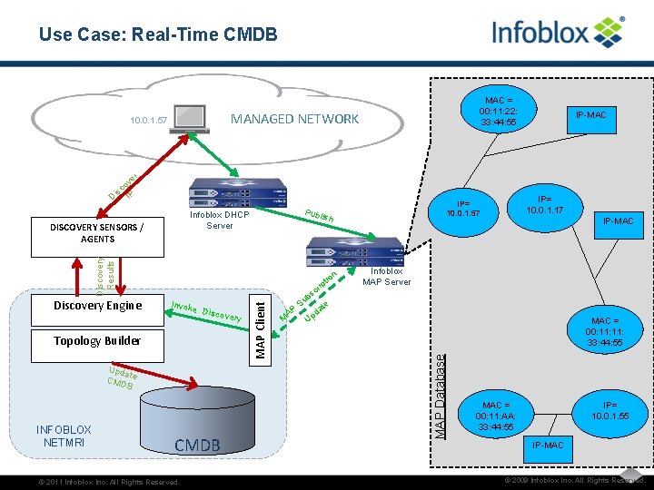 Use Case: Real-Time CMDB MAC = 00: 11: 22: 33: 44: 55 MANAGED NETWORK