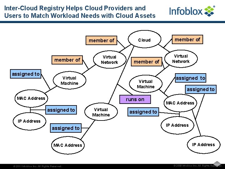 Inter-Cloud Registry Helps Cloud Providers and Users to Match Workload Needs with Cloud Assets
