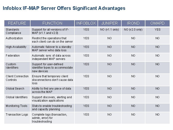 Infoblox IF-MAP Server Offers Significant Advantages FEATURE FUNCTION INFOBLOX JUNIPER IROND OMAPD Standards Compliance