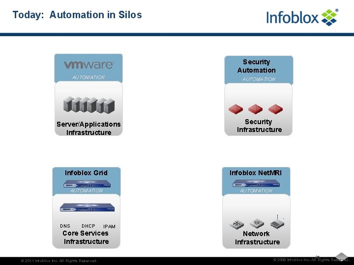 Today: Automation in Silos Security Automation AUTOMATION Server/Applications Infrastructure AUTOMATION Security Infrastructure Infoblox Grid