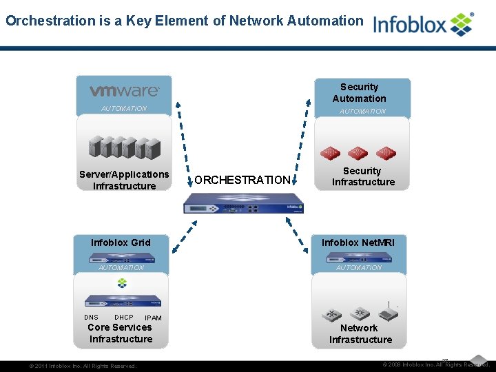 Orchestration is a Key Element of Network Automation Security Automation AUTOMATION Server/Applications Infrastructure AUTOMATION