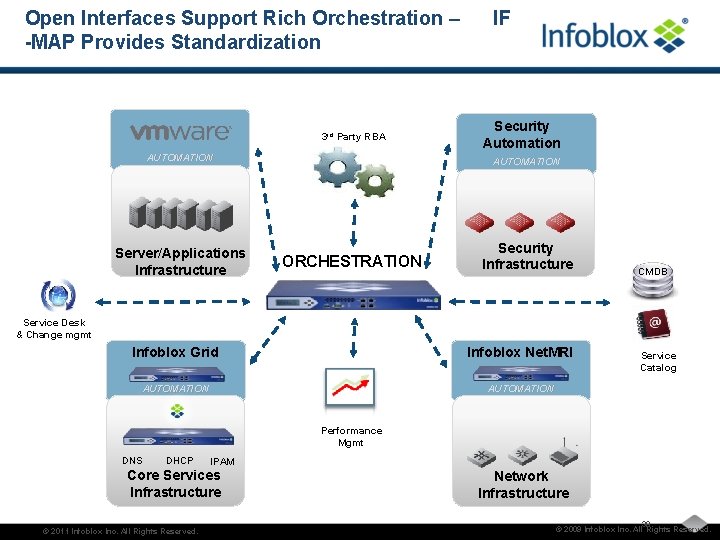 Open Interfaces Support Rich Orchestration – -MAP Provides Standardization 3 rd Party RBA AUTOMATION