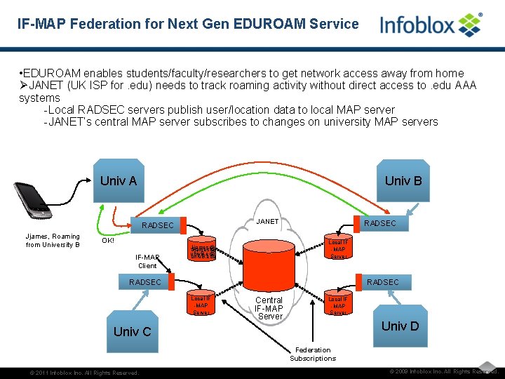 IF-MAP Federation for Next Gen EDUROAM Service • EDUROAM enables students/faculty/researchers to get network