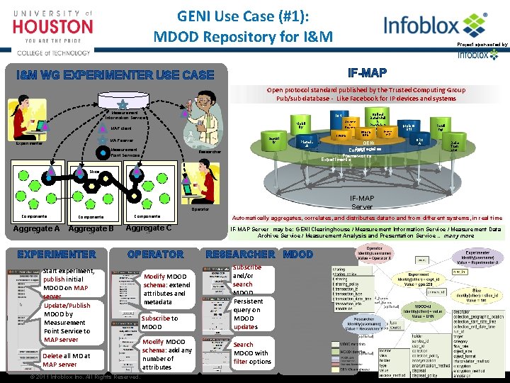 GENI Use Case (#1): MDOD Repository for I&M Project sponsored by IF-MAP I&M WG