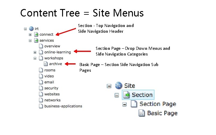 Content Tree = Site Menus Section - Top Navigation and Side Navigation Header Section