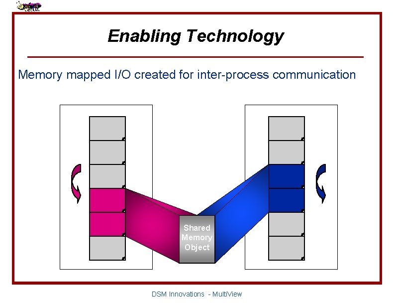 Enabling Technology Memory mapped I/O created for inter-process communication Shared Memory Object DSM Innovations