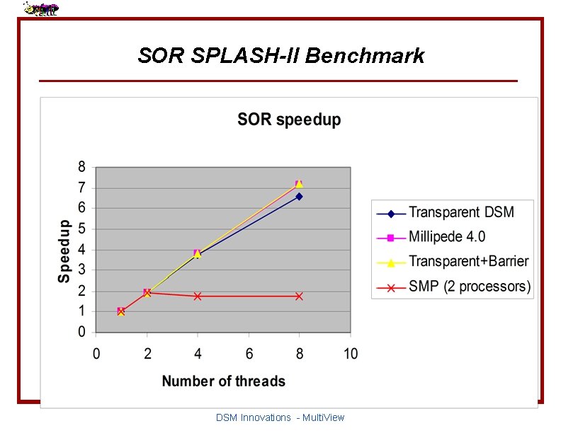 SOR SPLASH-II Benchmark DSM Innovations - Multi. View 