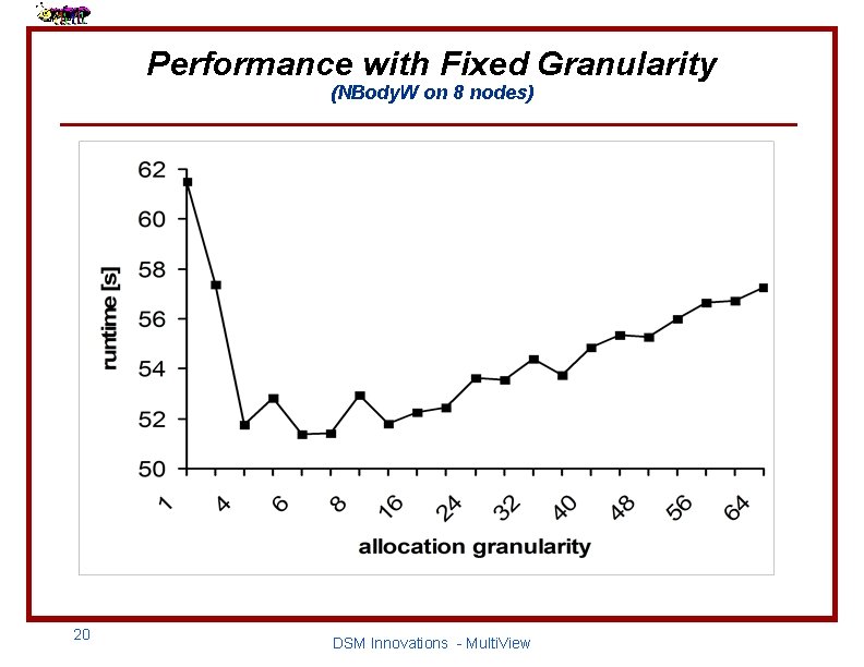 Performance with Fixed Granularity (NBody. W on 8 nodes) 20 DSM Innovations - Multi.