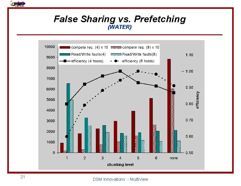 False Sharing vs. Prefetching (WATER) 21 DSM Innovations - Multi. View 