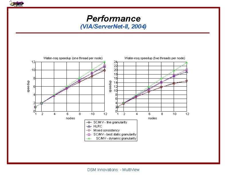 Performance (VIA/Server. Net-II, 2004) Water-nsq speedup (one thread per node) Water-nsq speedup (two threads
