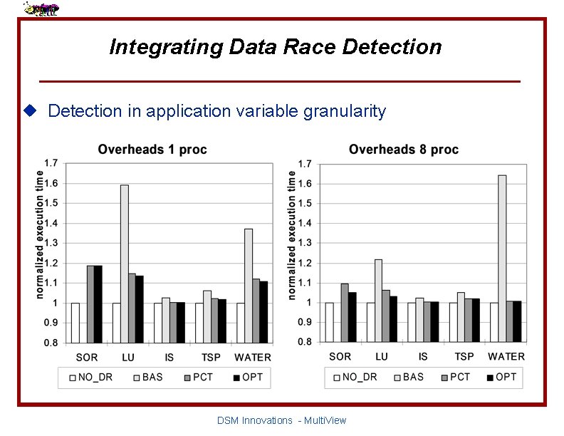 Integrating Data Race Detection u Detection in application variable granularity DSM Innovations - Multi.