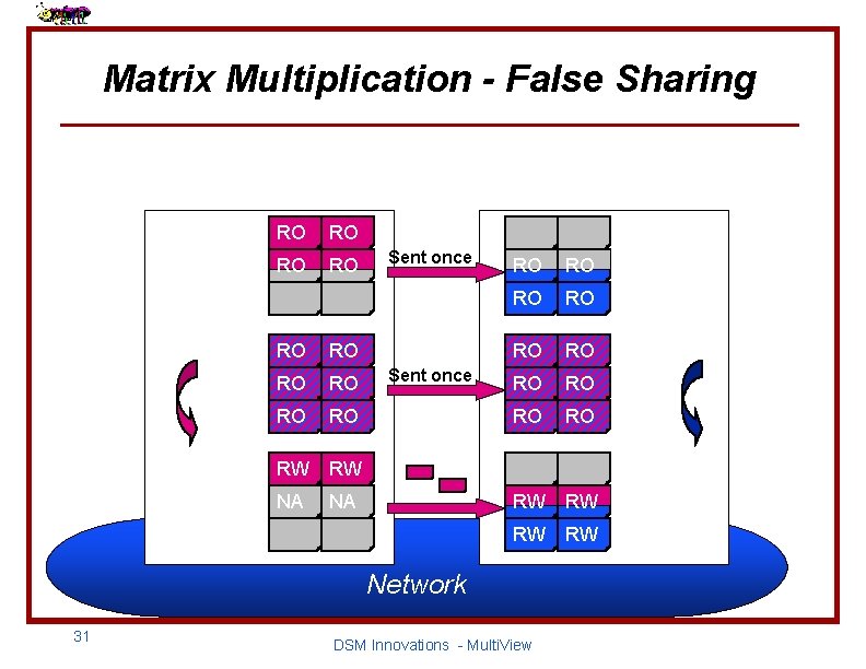 Matrix Multiplication - False Sharing A RO RO Sent once RO RO x B
