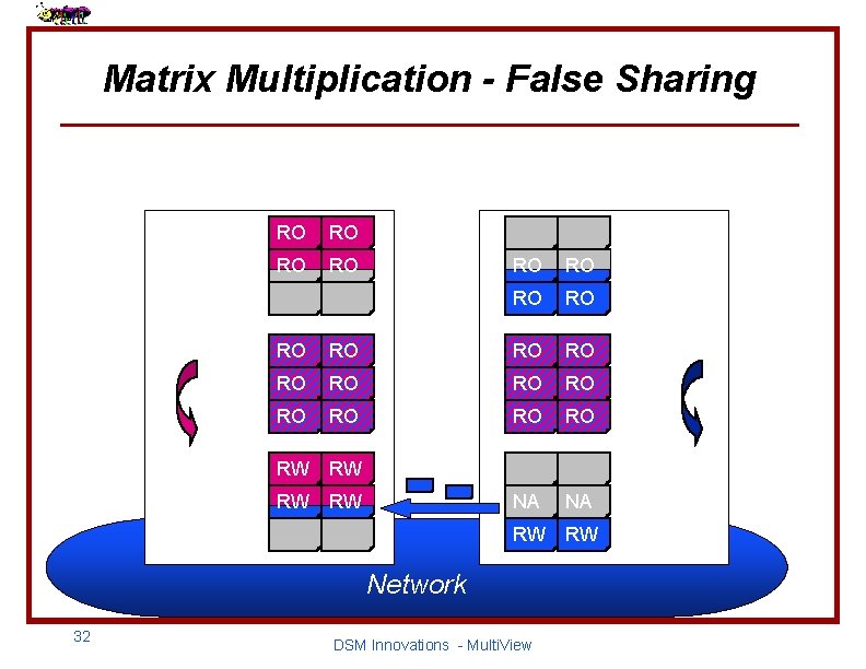 Matrix Multiplication - False Sharing A RO RO x B = C x RO