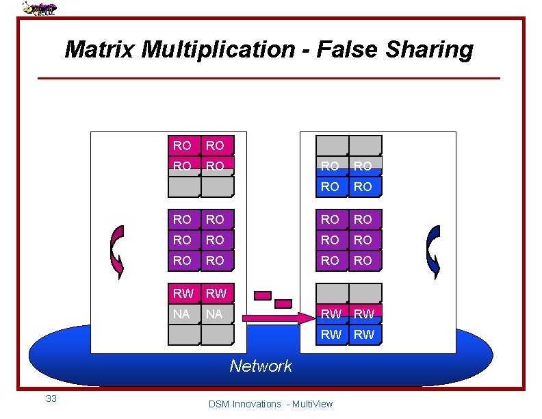 Matrix Multiplication - False Sharing A RO RO x B = C x RO