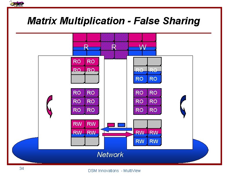 Matrix Multiplication - False Sharing R A RO RO R W RO RO x
