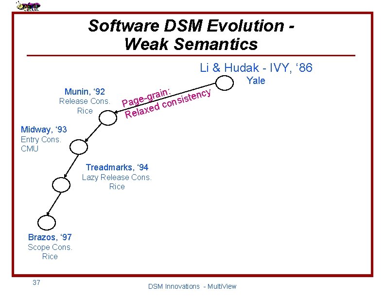 Software DSM Evolution Weak Semantics Li & Hudak - IVY, ‘ 86 Munin, ‘