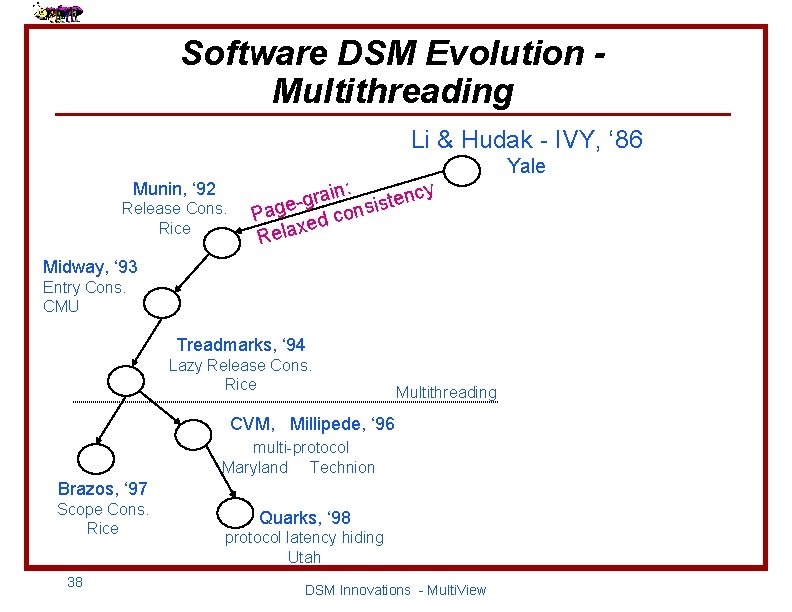 Software DSM Evolution Multithreading Li & Hudak - IVY, ‘ 86 Munin, ‘ 92