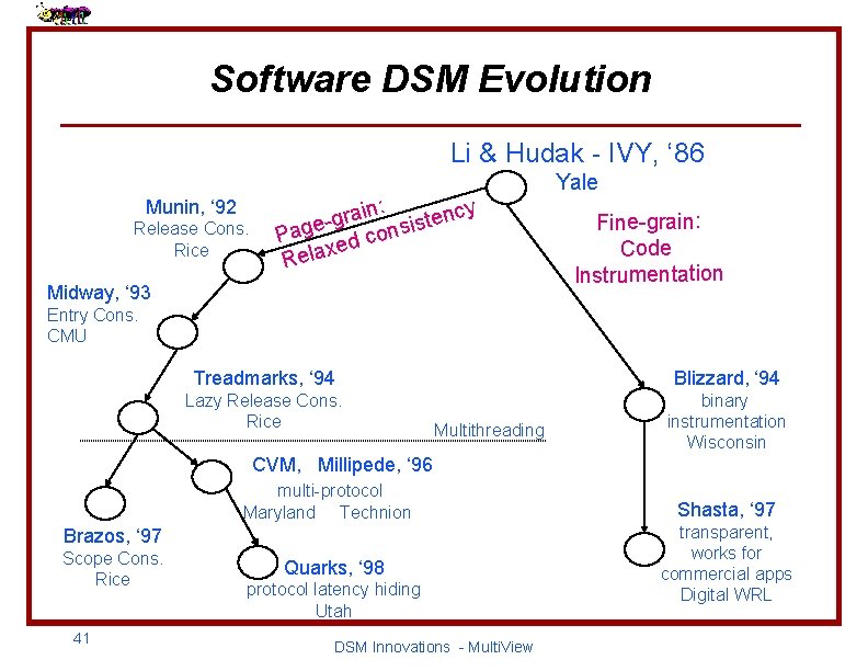 Software DSM Evolution Li & Hudak - IVY, ‘ 86 Munin, ‘ 92 Release