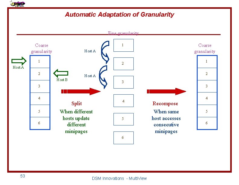 Automatic Adaptation of Granularity Fine granularity 1 Coarse granularity Host A 1 2 3