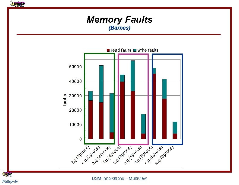 Memory Faults (Barnes) Millipede DSM Innovations - Multi. View 
