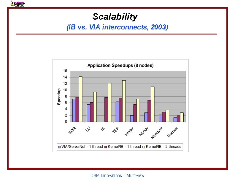 Scalability (IB vs. VIA interconnects, 2003) DSM Innovations - Multi. View 