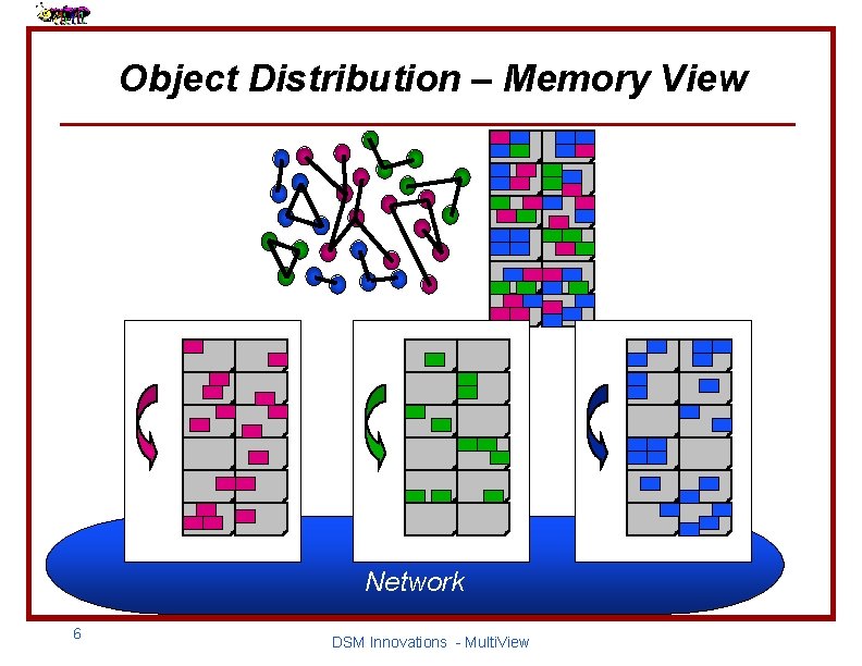 Object Distribution – Memory View Network 6 DSM Innovations - Multi. View 