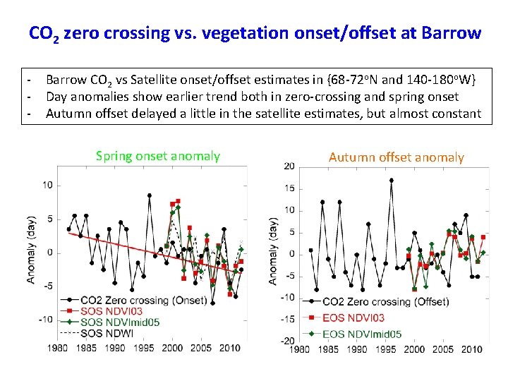 CO 2 zero crossing vs. vegetation onset/offset at Barrow - Barrow CO 2 vs CO 2 zero crossing vs. vegetation onset/offset at Barrow - Barrow CO 2 vs