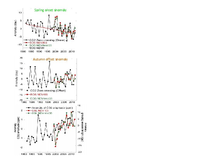 Spring onset anomaly Autumn offset anomaly Spring onset anomaly Autumn offset anomaly