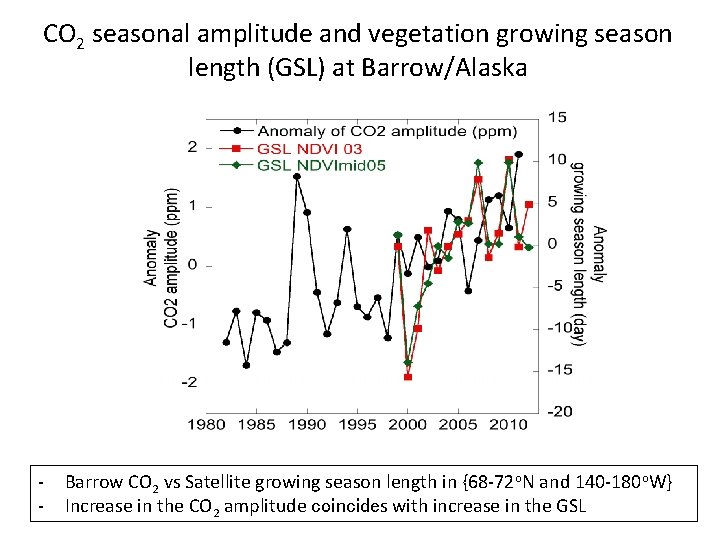 CO 2 seasonal amplitude and vegetation growing season length (GSL) at Barrow/Alaska - Barrow CO 2 seasonal amplitude and vegetation growing season length (GSL) at Barrow/Alaska - Barrow