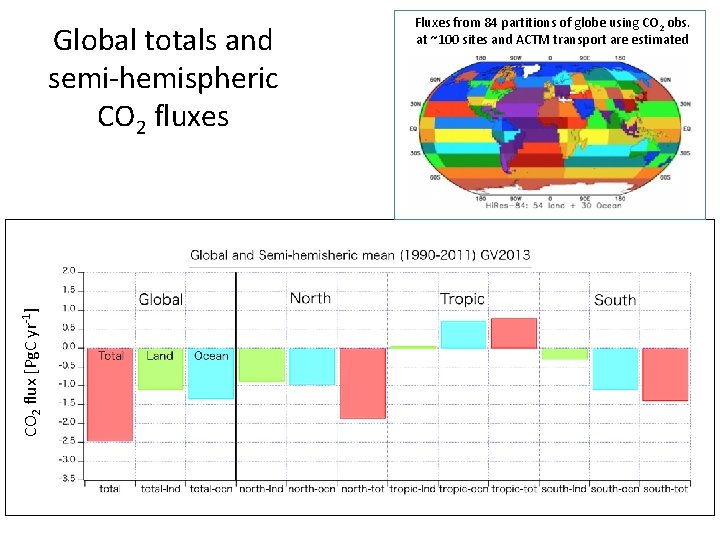 CO 2 flux [Pg. C yr-1] Global totals and semi-hemispheric CO 2 fluxes Fluxes