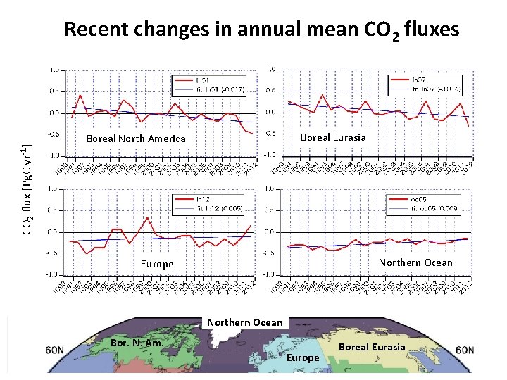 CO 2 flux [Pg. C yr-1] Recent changes in annual mean CO 2 fluxes