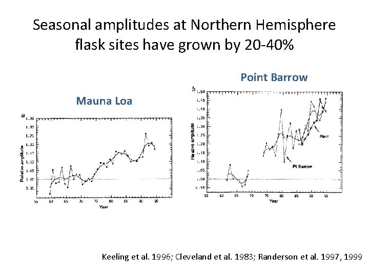 Seasonal amplitudes at Northern Hemisphere flask sites have grown by 20 -40% Point Barrow Seasonal amplitudes at Northern Hemisphere flask sites have grown by 20 -40% Point Barrow