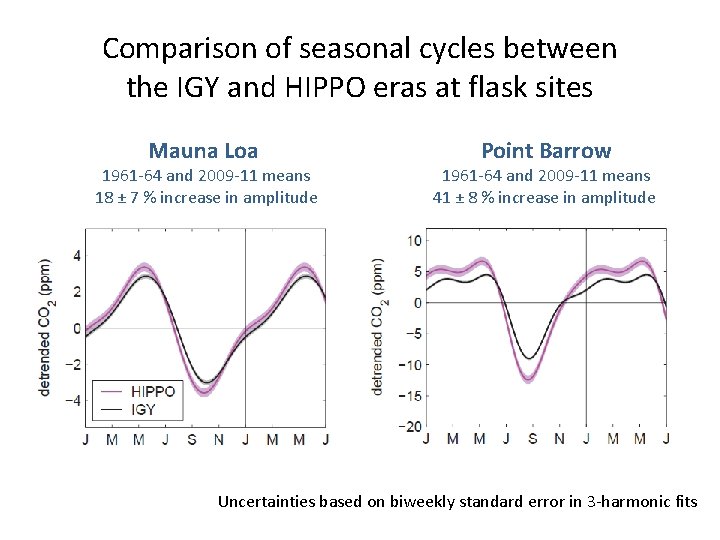 Comparison of seasonal cycles between the IGY and HIPPO eras at flask sites Mauna Comparison of seasonal cycles between the IGY and HIPPO eras at flask sites Mauna