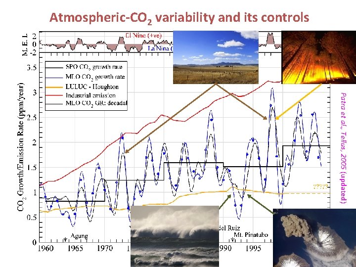 Atmospheric-CO 2 variability and its controls Patra et al. , Tellus, 2005 (updated) Atmospheric-CO 2 variability and its controls Patra et al. , Tellus, 2005 (updated)