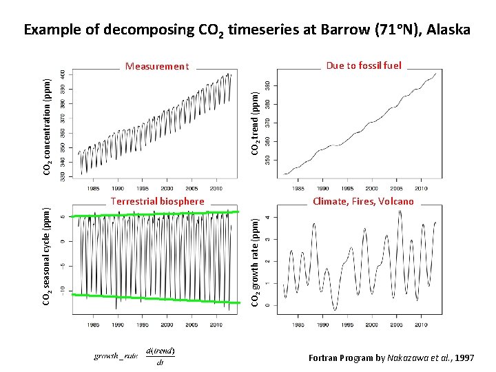 Example of decomposing CO 2 timeseries at Barrow (71 o. N), Alaska Due to Example of decomposing CO 2 timeseries at Barrow (71 o. N), Alaska Due to
