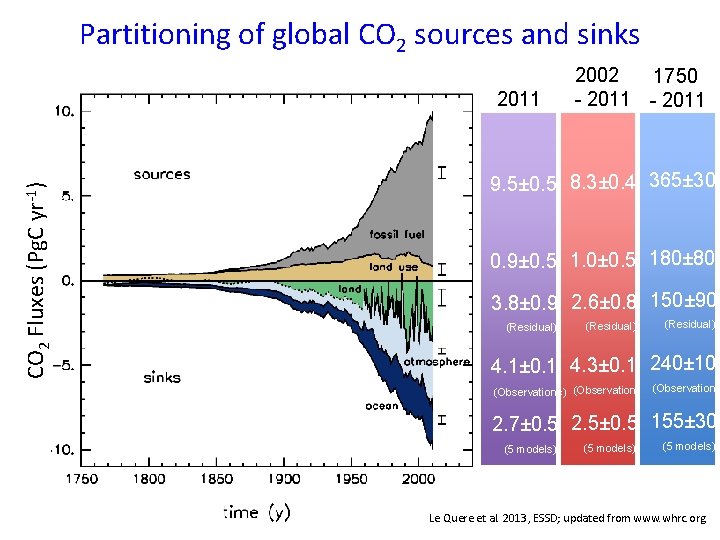 Partitioning of global CO 2 sources and sinks CO 2 Fluxes (Pg. C yr-1) Partitioning of global CO 2 sources and sinks CO 2 Fluxes (Pg. C yr-1)