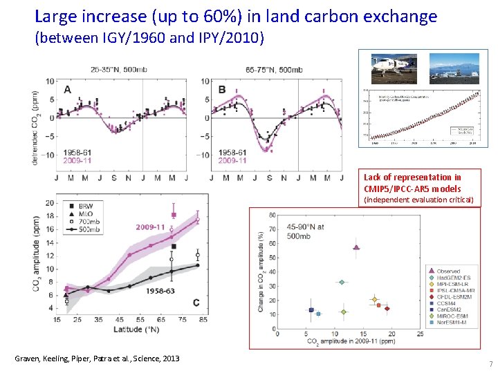 Large increase (up to 60%) in land carbon exchange (between IGY/1960 and IPY/2010) Lack Large increase (up to 60%) in land carbon exchange (between IGY/1960 and IPY/2010) Lack
