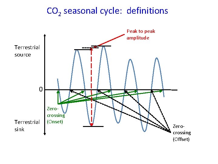 CO 2 seasonal cycle: definitions Peak to peak amplitude Terrestrial source 0 Terrestrial sink CO 2 seasonal cycle: definitions Peak to peak amplitude Terrestrial source 0 Terrestrial sink