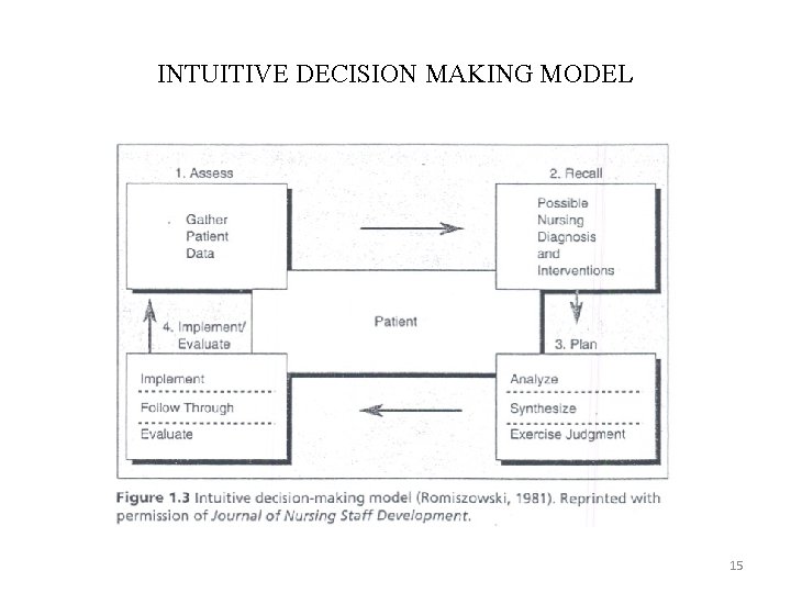 INTUITIVE DECISION MAKING MODEL 15 