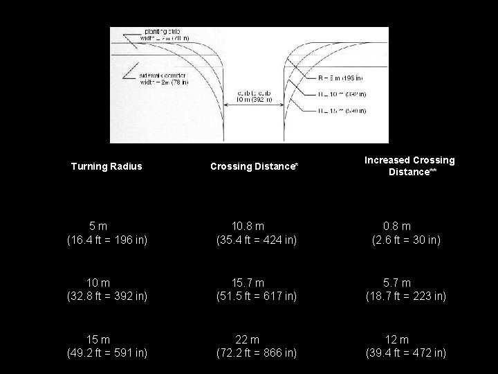 Increased Crossing Distance** Turning Radius Crossing Distance* 5 m (16. 4 ft = 196