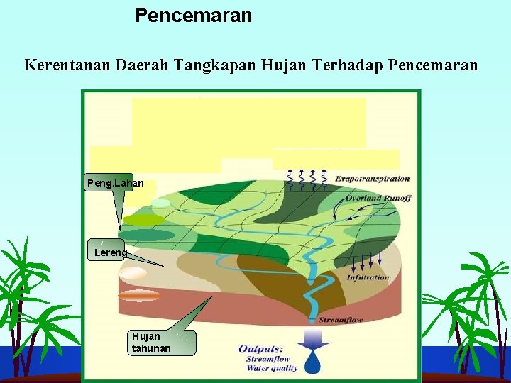 Pencemaran Kerentanan Daerah Tangkapan Hujan Terhadap Pencemaran Peng. Lahan Lereng Hujan tahunan 