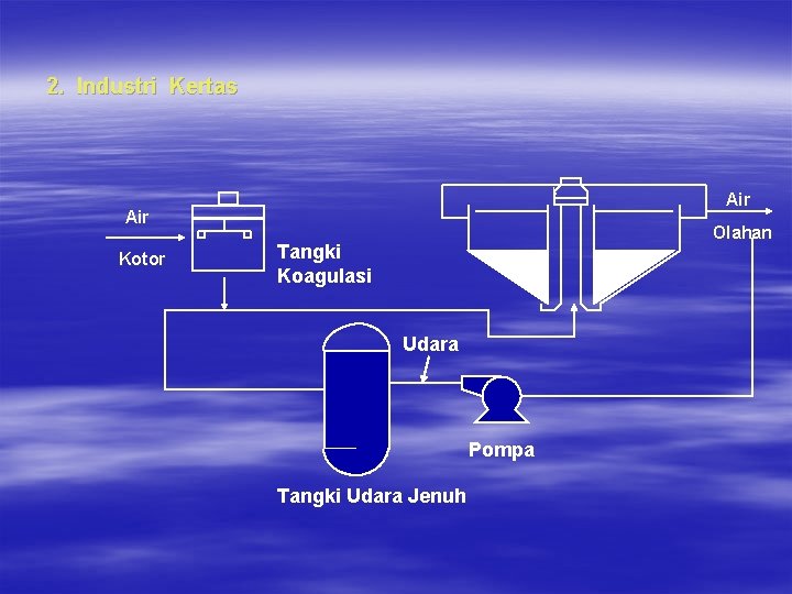 2. Industri Kertas Air Kotor Olahan Tangki Koagulasi Udara Pompa Tangki Udara Jenuh 