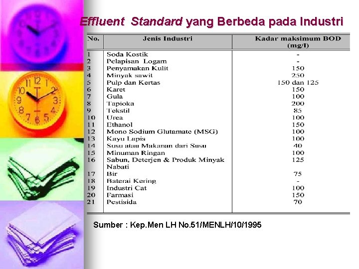 Effluent Standard yang Berbeda pada Industri Sumber : Kep. Men LH No. 51/MENLH/10/1995 