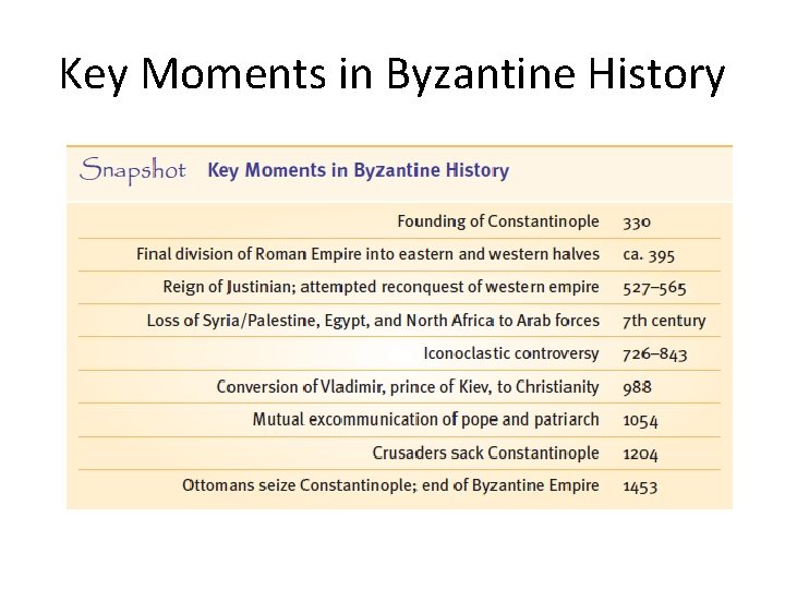 Key Moments in Byzantine History 