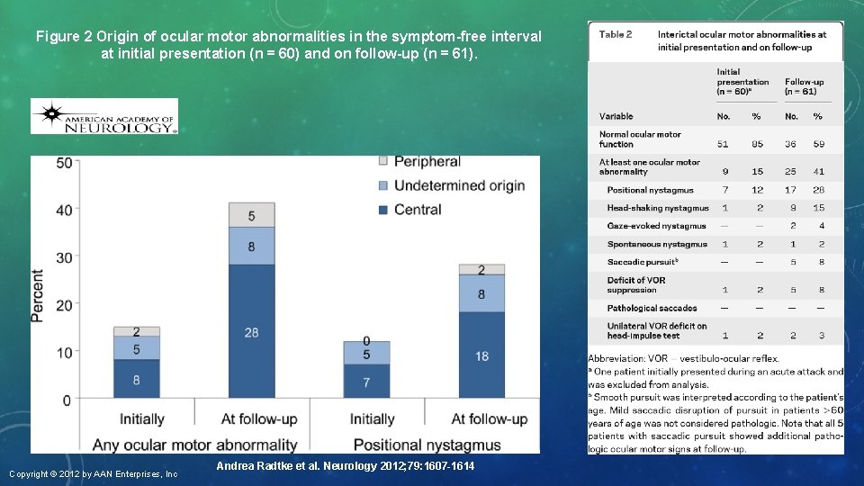 Figure 2 Origin of ocular motor abnormalities in the symptom-free interval at initial presentation