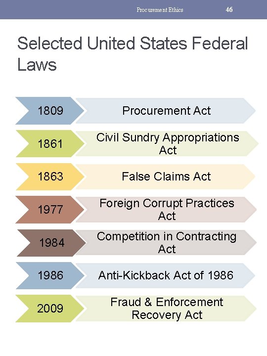 Procurement Ethics 46 Selected United States Federal Laws 1809 Procurement Act 1861 Civil Sundry