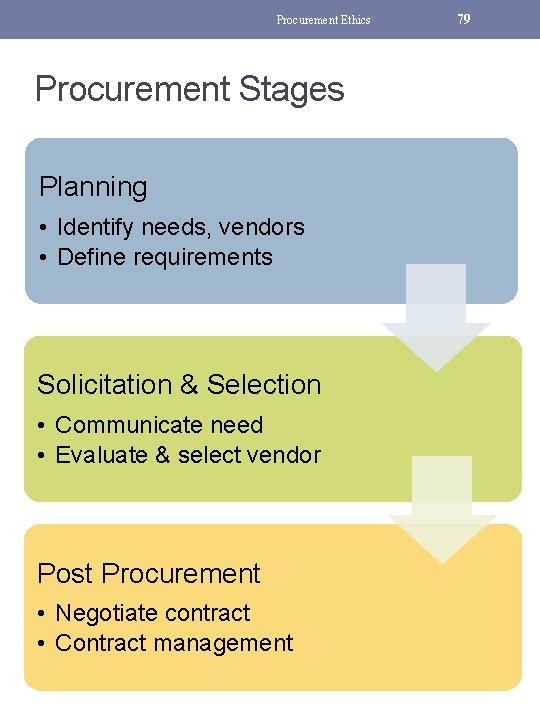 Procurement Ethics Procurement Stages Planning • Identify needs, vendors • Define requirements Solicitation &