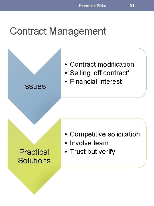 Procurement Ethics 84 Contract Management Issues Practical Solutions • Contract modification • Selling ‘off