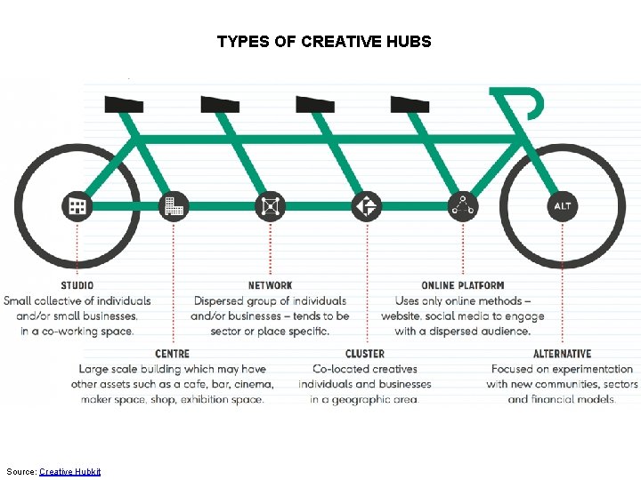 TYPES OF CREATIVE HUBS Source: Creative Hubkit 