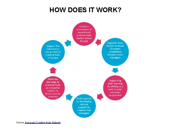 HOW DOES IT WORK? Source: European Creative Hubs Network 